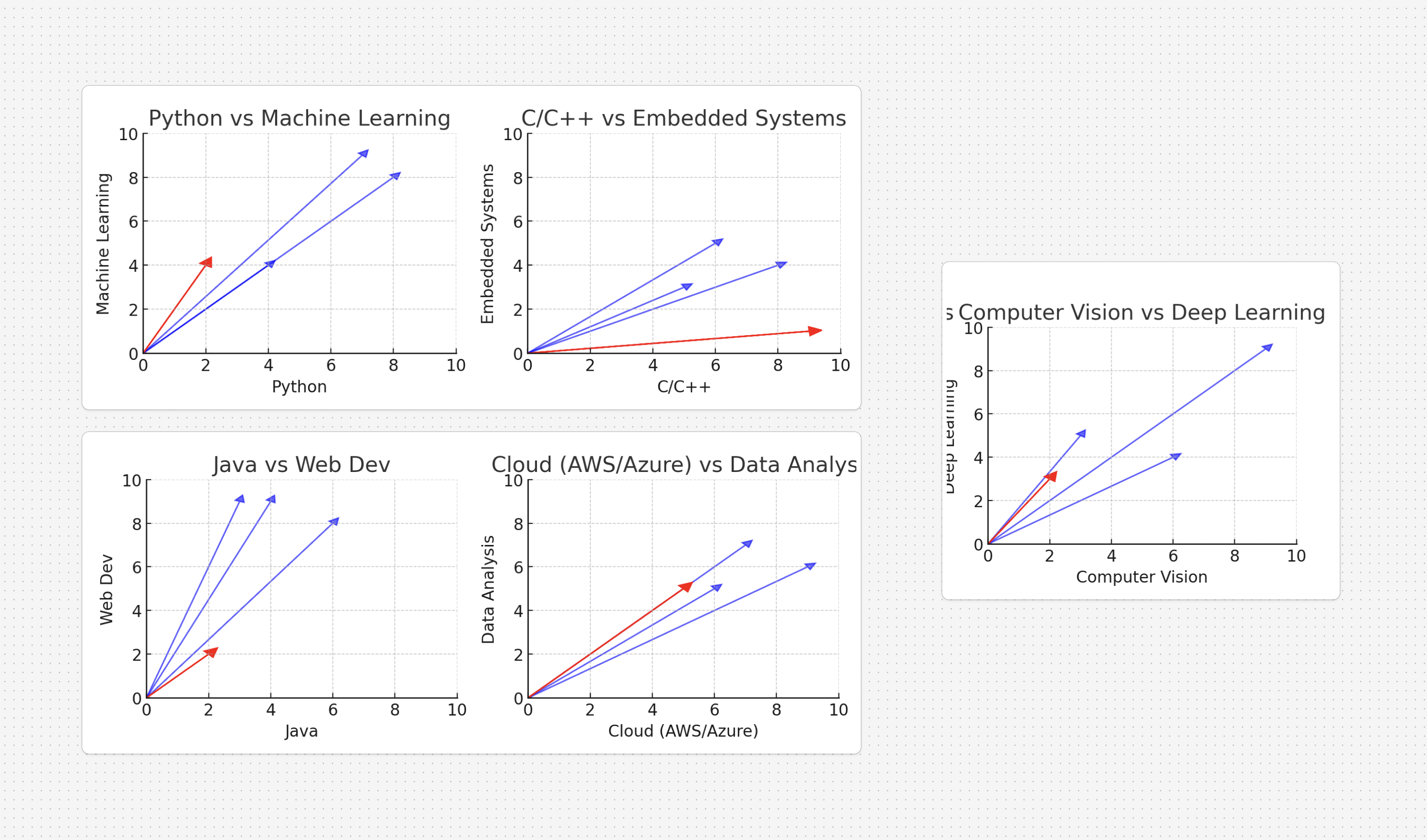 Skill matching and peer comparison